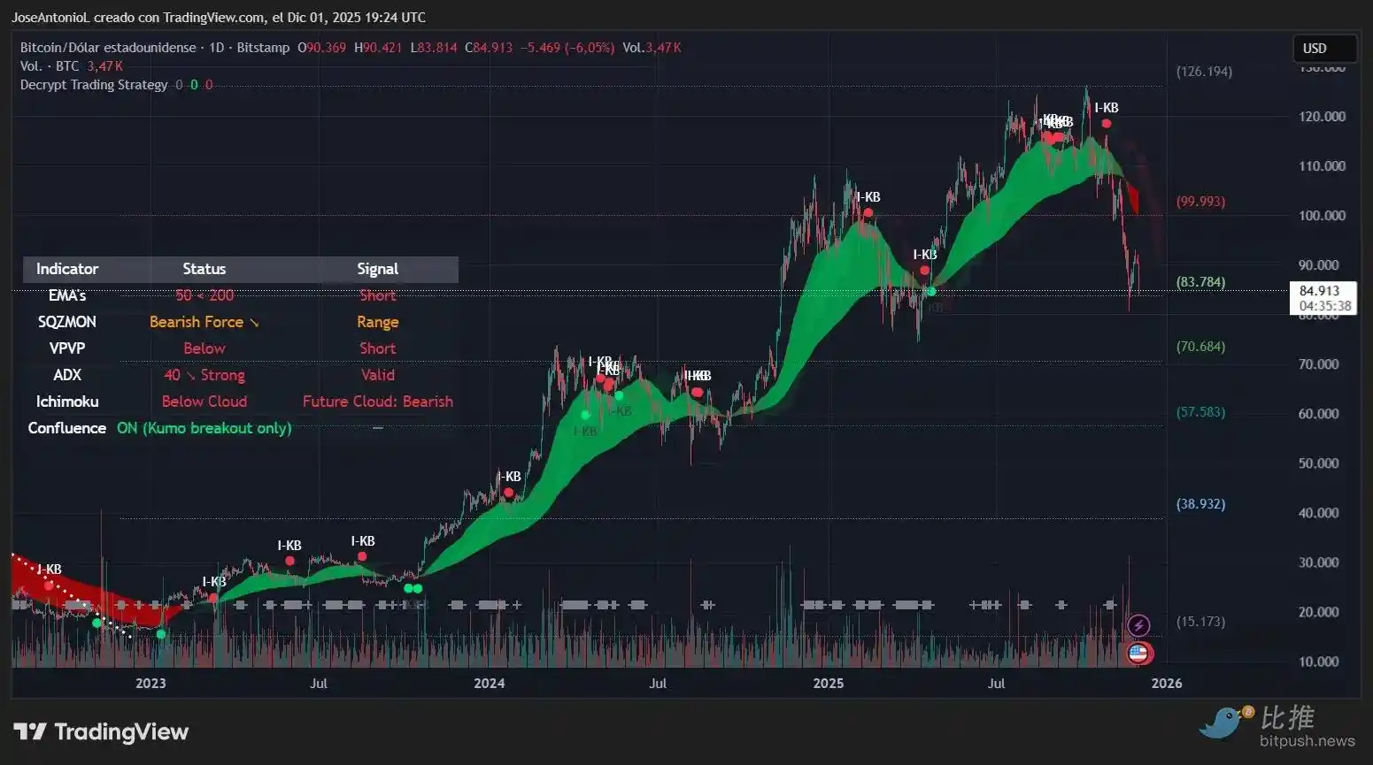 2025年比特币暴跌预警:熊市底部在哪?机构紧急调仓策略曝光 2025年比特币暴跌预警:熊市底部在哪?机构紧急调仓策略曝光