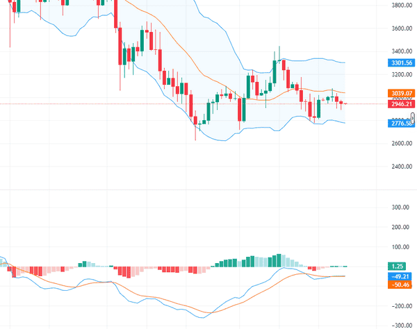 圣诞夜币市异动：比特币8.8万关口拉锯战，以太坊3000保卫战打响