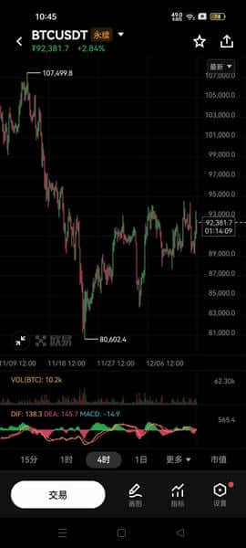 比特币9万美元生死线!12月12日最新行情:美联储鹰派突袭+以太坊3200保卫战|深度解析 比特币9万美元生死线!12月12日最新行情:美联储鹰派突袭+以太坊3200保卫战|深度解析