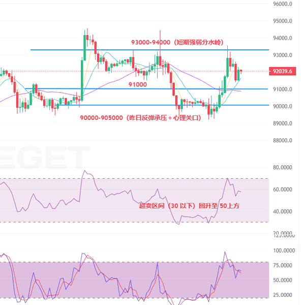 突发!比特币9万关口生死战:美联储鹰派突袭+以太坊3200防线告急|12.12加密早报 突发!比特币9万关口生死战:美联储鹰派突袭+以太坊3200防线告急|12.12加密早报